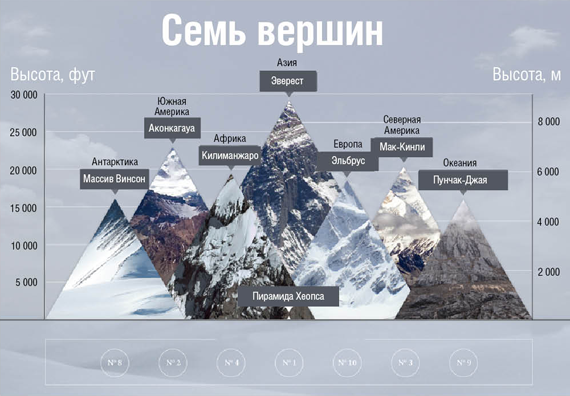 Видное место в мире. Семь вершин